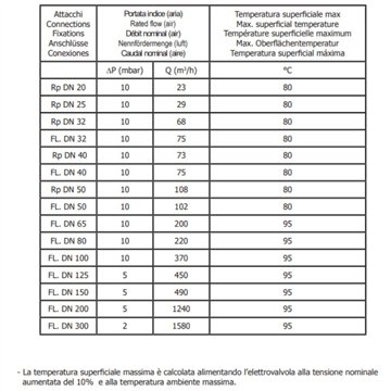 Elettrovalvola Riarmo Manuale DN200 PN16 6bar 230V AC Madas M16/RM