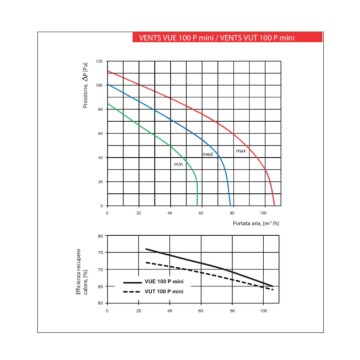 VMC Recupero Calore Plastico VUT 100 P mini 78-156 m³/h 65-76% Vents