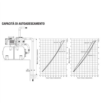 Gruppo Pressurizzazione 0.75kW 54l/min DAB AQUAJET 102 M-G